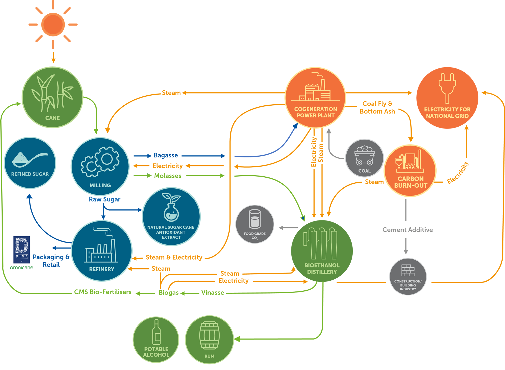 Integration Chart