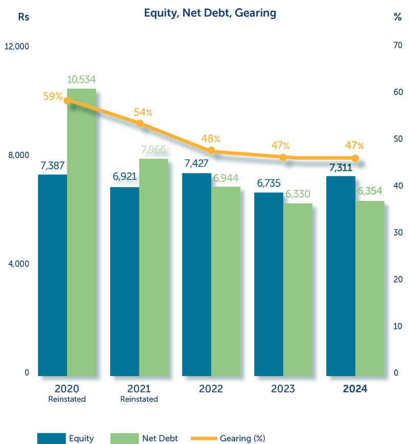 Equity Net Debt Gearing