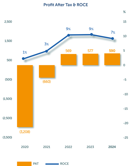 profit after tax