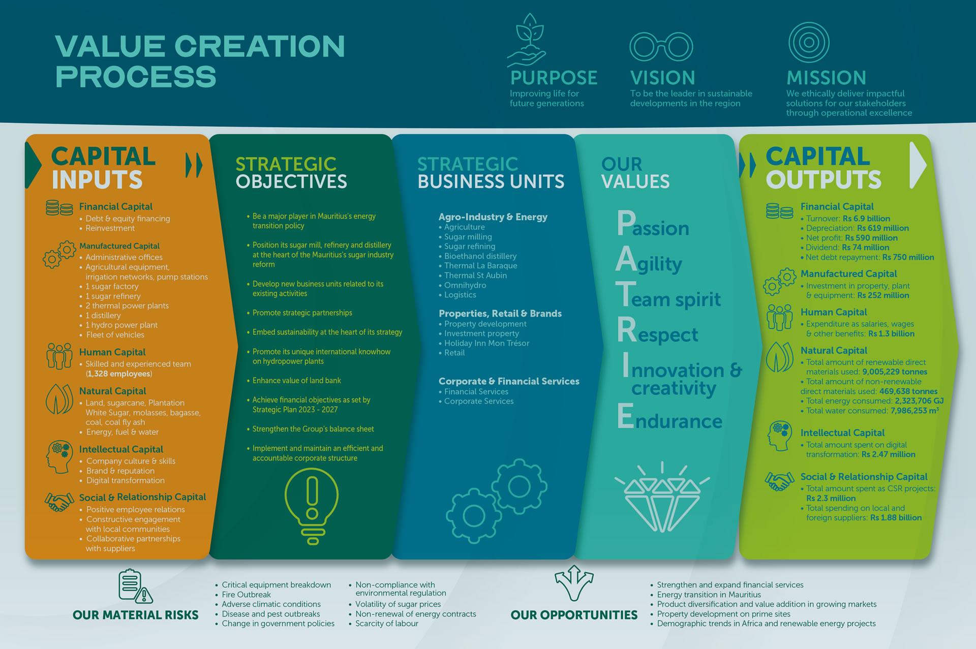Value creation process
